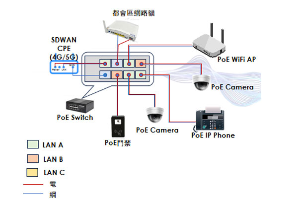 多外點組網方案：SDWAN+自愈型乙太網